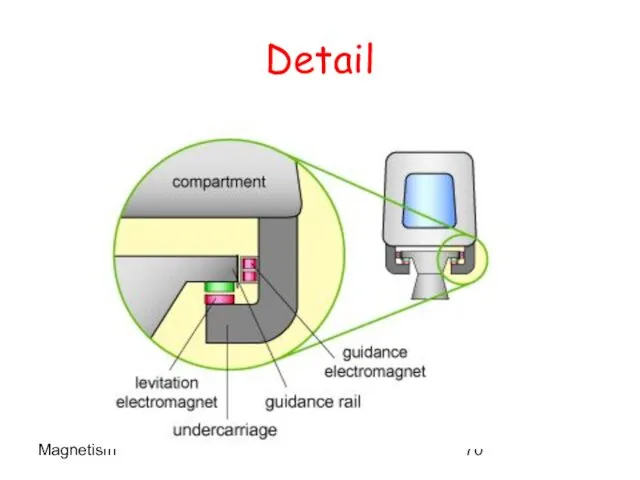 Magnetism Detail