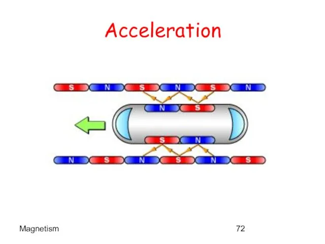 Magnetism Acceleration