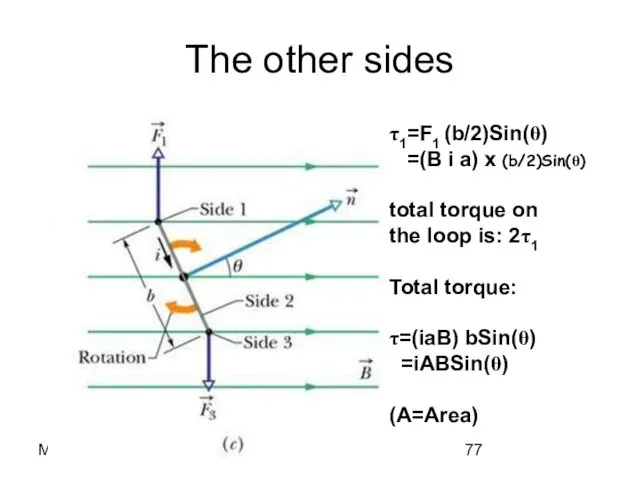 Magnetism The other sides τ1=F1 (b/2)Sin(θ) =(B i a) x