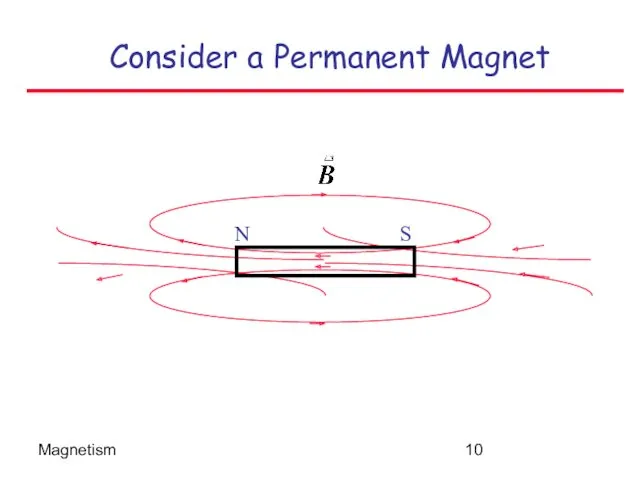 Magnetism Consider a Permanent Magnet