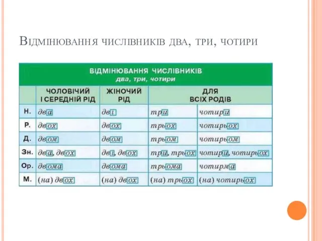 Відмінювання числівників два, три, чотири