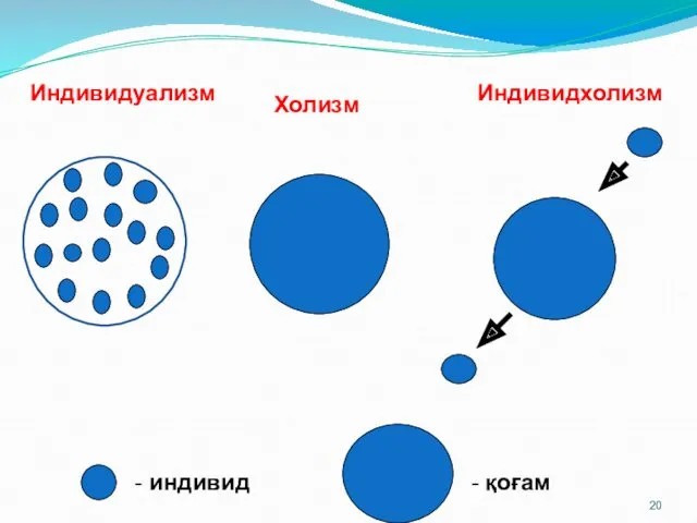 - индивид Индивидуализм Холизм Индивидхолизм - қоғам