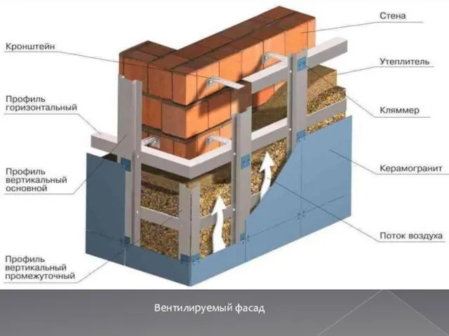 Вентилируемый фасад