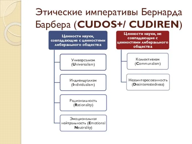 Этические императивы Бернарда Барбера (CUDOS+/ CUDIREN)