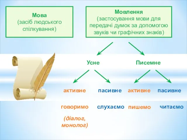 Мова (засіб людського спілкування) Мовлення (застосування мови для передачі думок