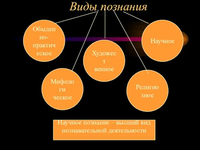 Виды познания Обыденно- практическое Научное Художест венное Мифологи ческое Религиозное