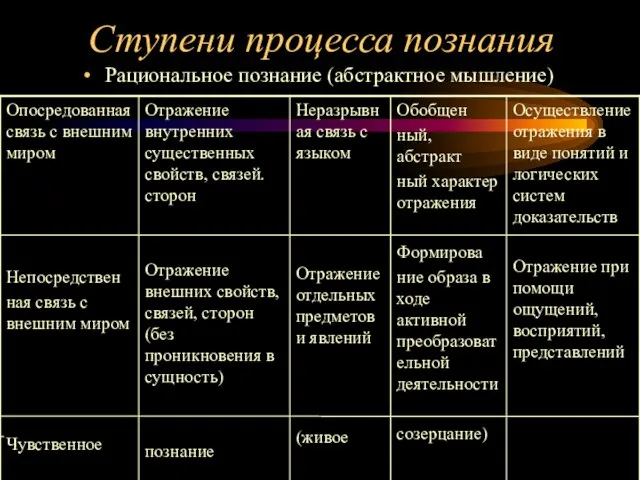 Ступени процесса познания Рациональное познание (абстрактное мышление)