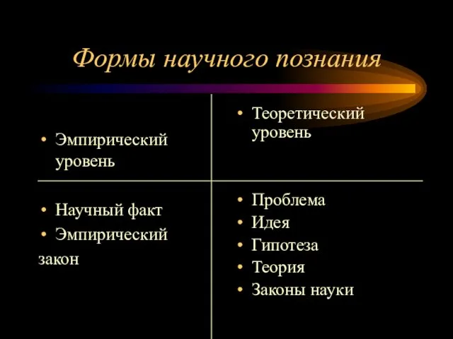 Формы научного познания Эмпирический уровень Научный факт Эмпирический закон Теоретический