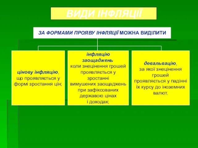 ВИДИ ІНФЛЯЦІЇ ЗА ФОРМАМИ ПРОЯВУ ІНФЛЯЦІЇ МОЖНА ВИДІЛИТИ цінову інфляцію,