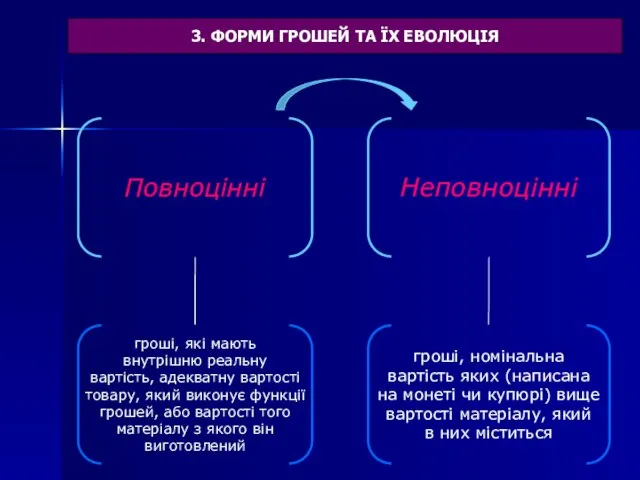 3. ФОРМИ ГРОШЕЙ ТА ЇХ ЕВОЛЮЦІЯ