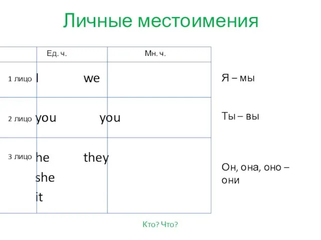 Личные местоимения I we you you he they she it