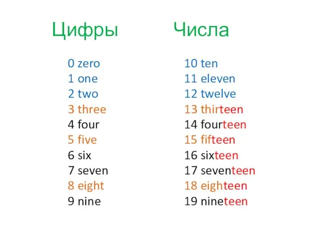 Числа 10 ten 11 eleven 12 twelve 13 thirteen 14