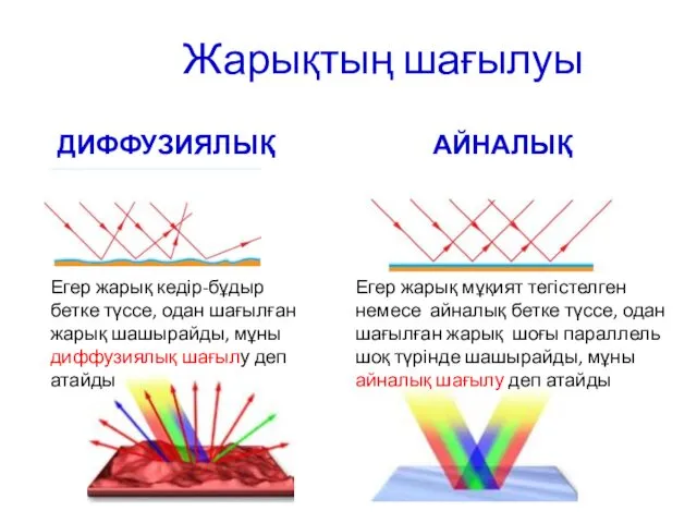 Жарықтың шағылуы ДИФФУЗИЯЛЫҚ АЙНАЛЫҚ Егер жарық кедір-бұдыр бетке түссе, одан