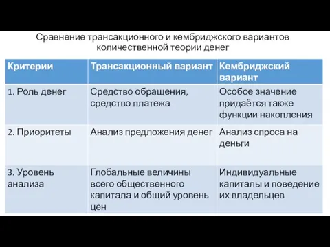 Сравнение трансакционного и кембриджского вариантов количественной теории денег