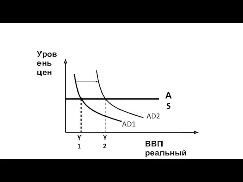 Уровень цен ВВП реальный АS Y1 Y2 AD1 AD2