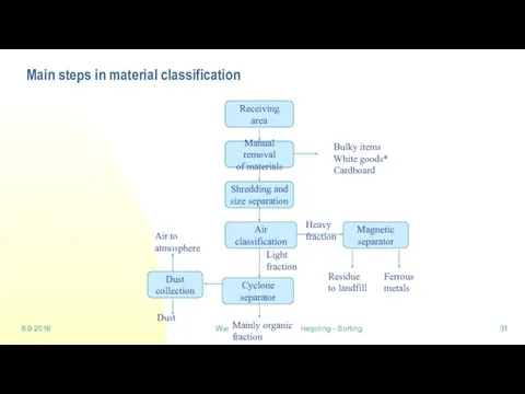 8.9.2016 Waste management and recycling - Sorting Main steps in material classification