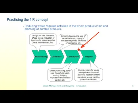 Practising the 4 R concept Reducing waste requires activities in