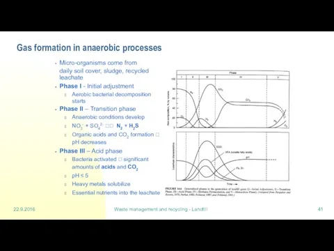 22.9.2016 Waste management and recycling - Landfill Gas formation in