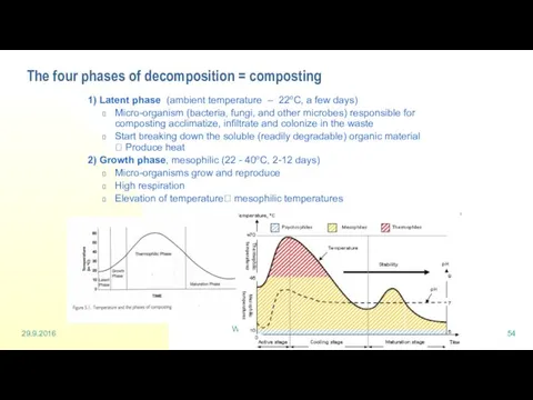 29.9.2016 Waste management and recycling - Composting The four phases