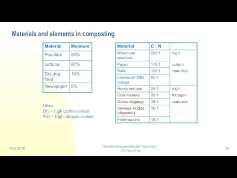 29.9.2016 Waste management and recycling - Composting Materials and elements