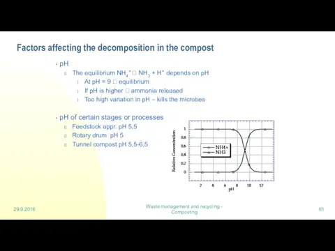 29.9.2016 Waste management and recycling - Composting Factors affecting the