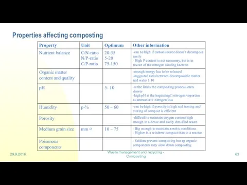 29.9.2016 Waste management and recycling - Composting Properties affecting composting