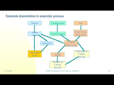 6.10.2016 Waste management and recycling - Digestion Substrate dissimilation in