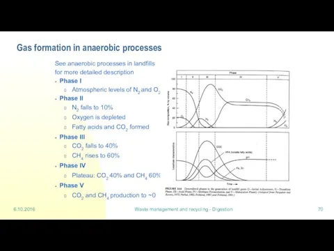 6.10.2016 Waste management and recycling - Digestion Gas formation in