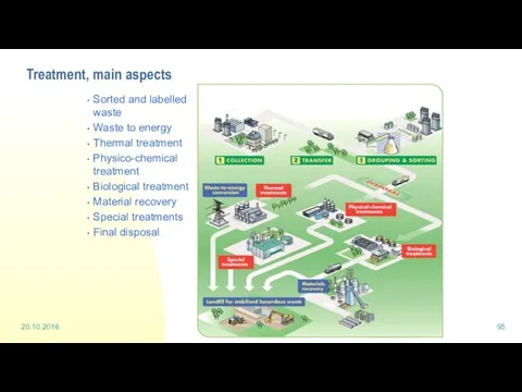 Treatment, main aspects Sorted and labelled waste Waste to energy