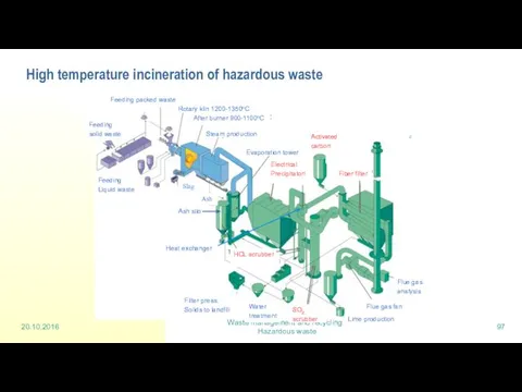 High temperature incineration of hazardous waste 20.10.2016 Waste management and