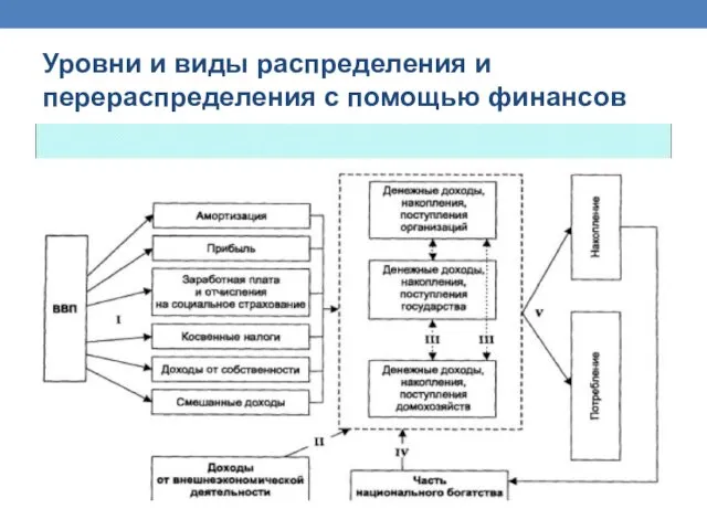 Уровни и виды распределения и перераспределения с помощью финансов