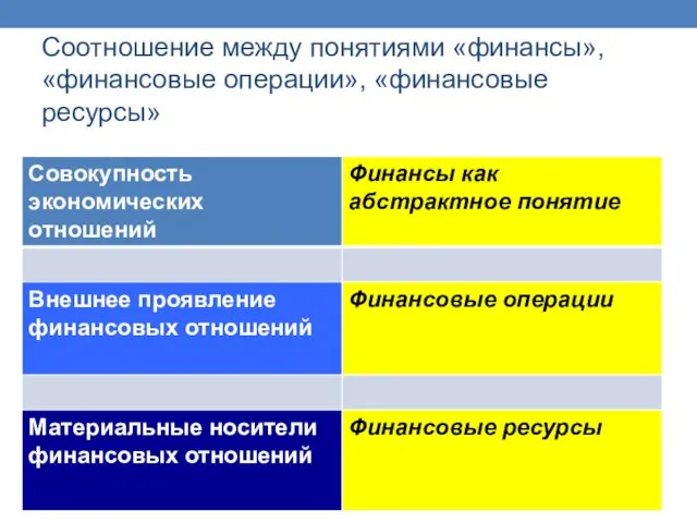 Соотношение между понятиями «финансы», «финансовые операции», «финансовые ресурсы»