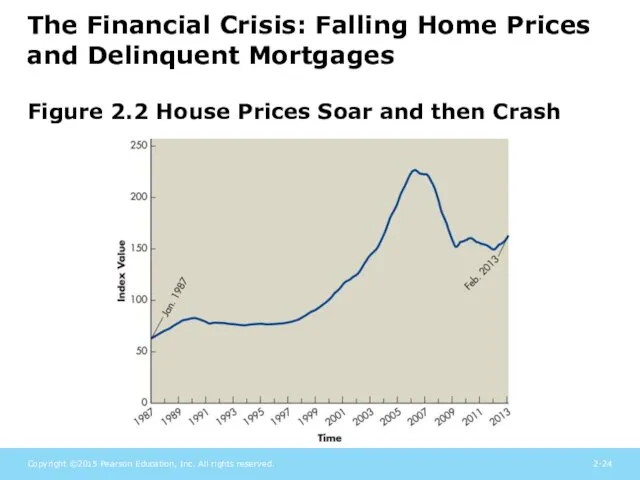 The Financial Crisis: Falling Home Prices and Delinquent Mortgages Figure