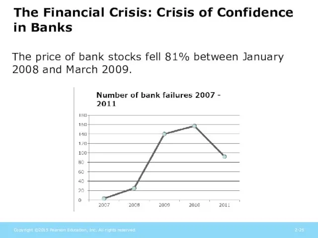 The Financial Crisis: Crisis of Confidence in Banks The price