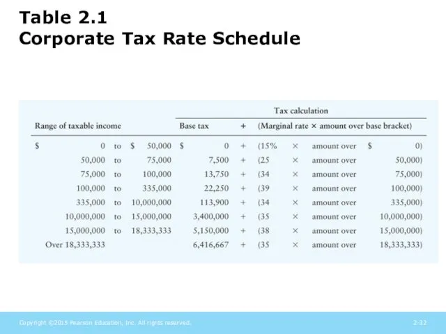 Table 2.1 Corporate Tax Rate Schedule