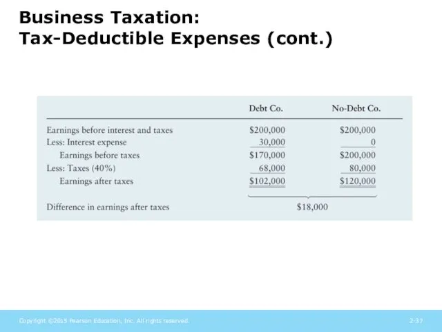 Business Taxation: Tax-Deductible Expenses (cont.)