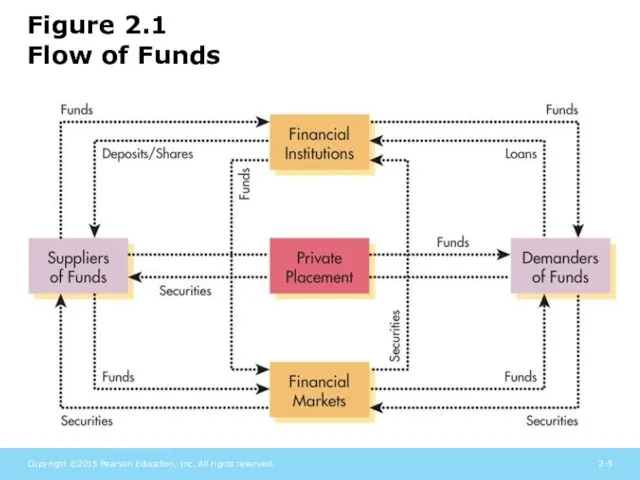 Figure 2.1 Flow of Funds