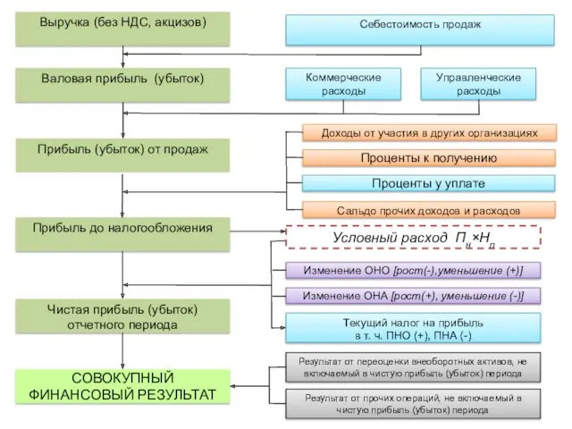 Изменение ОНО [рост(-),уменьшение (+)] Изменение ОНА [рост(+), уменьшение (-)] Доходы