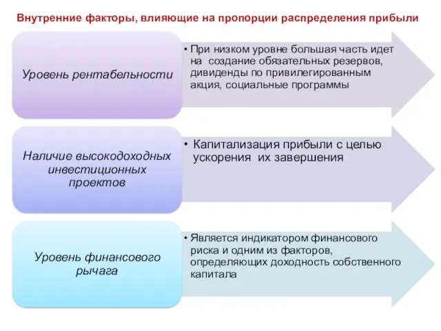 Внутренние факторы, влияющие на пропорции распределения прибыли