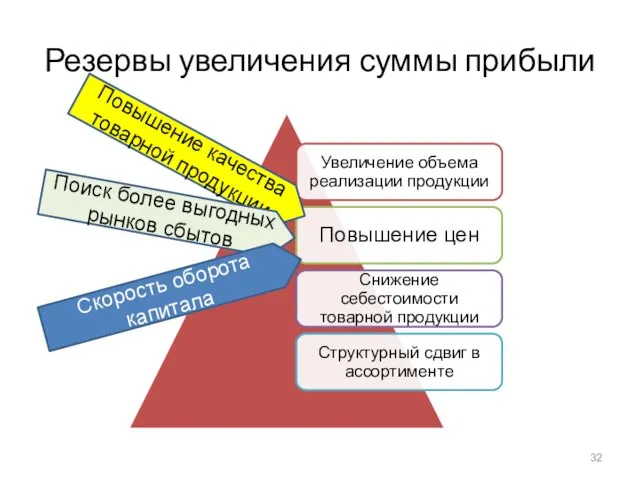 Резервы увеличения суммы прибыли Повышение качества товарной продукции Поиск более выгодных рынков сбытов Скорость оборота капитала