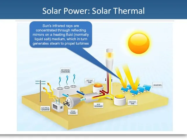 Solar Power: Solar Thermal Sun’s infrared rays are concentrated through