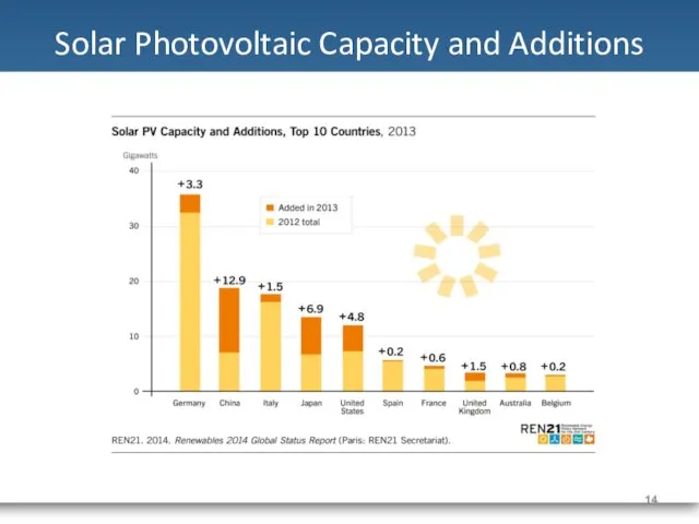 Solar Photovoltaic Capacity and Additions