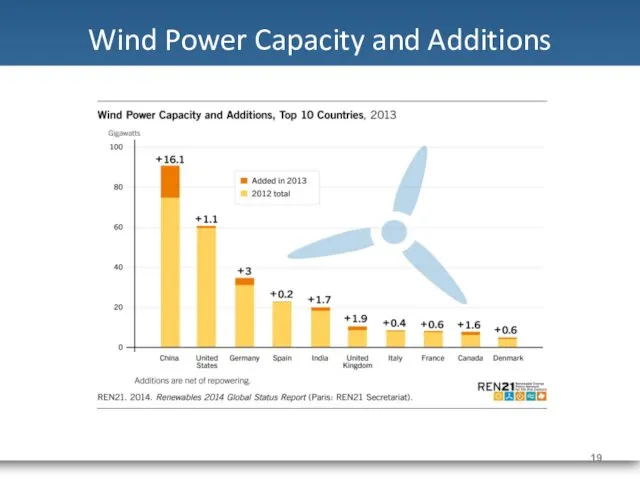 Wind Power Capacity and Additions