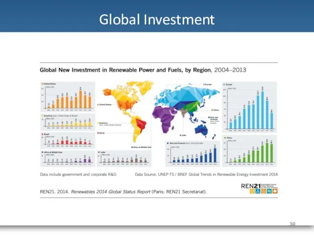 Global Investment