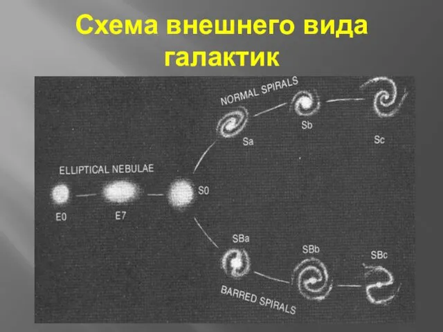 Схема внешнего вида галактик