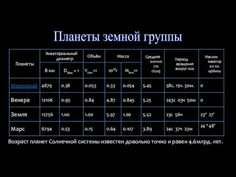 Планеты земной группы Возраст планет Солнечной системы известен довольно точно и равен 4.6млрд. лет.