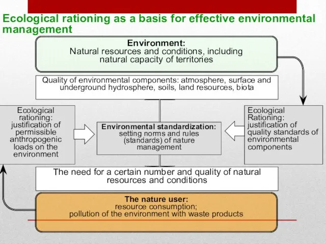 Ecological rationing as a basis for effective environmental management