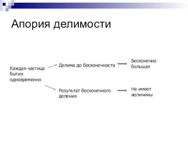 Апория делимости Каждая частица бытия одновременно Бесконечно большая Не имеет