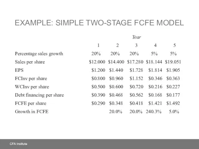 EXAMPLE: SIMPLE TWO-STAGE FCFE MODEL