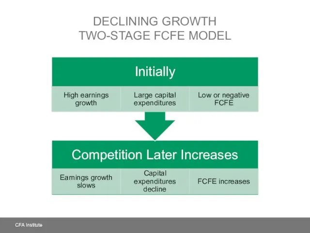 DECLINING GROWTH TWO-STAGE FCFE MODEL